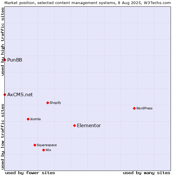 Market position of Elementor vs. PunBB vs. AxCMS.net