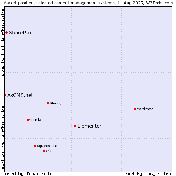 Market position of Elementor vs. SharePoint vs. AxCMS.net
