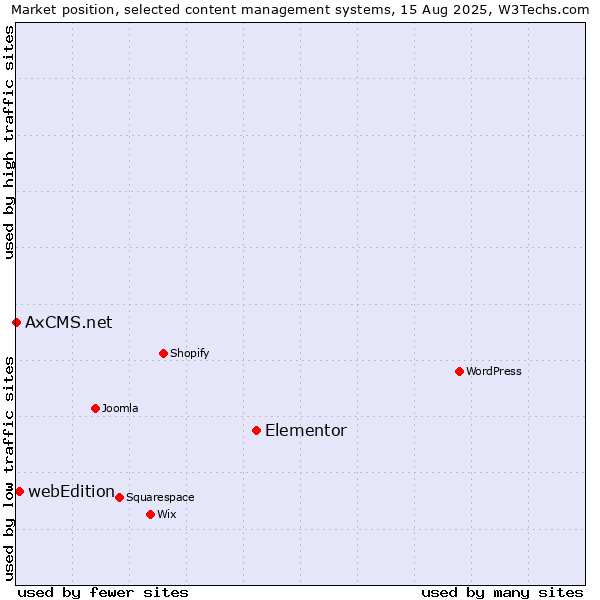 Market position of Elementor vs. webEdition vs. AxCMS.net