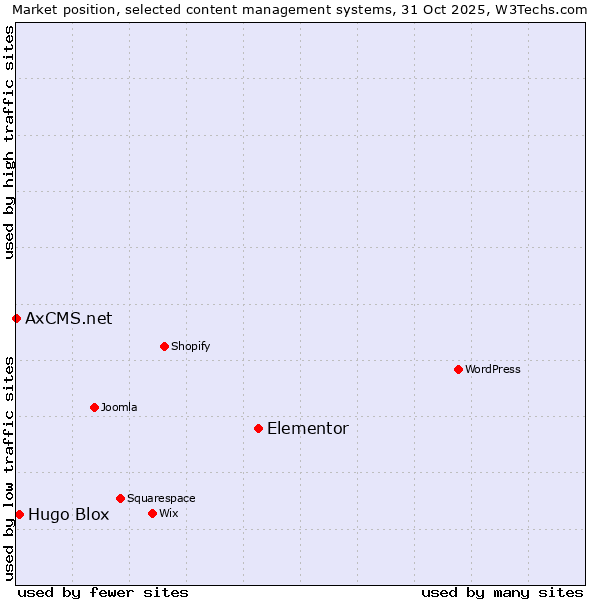 Market position of Elementor vs. Hugo Blox vs. AxCMS.net