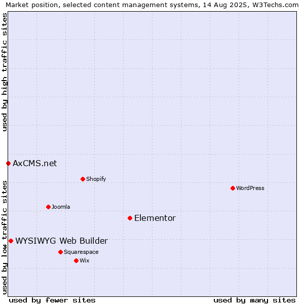 Market position of Elementor vs. WYSIWYG Web Builder vs. AxCMS.net