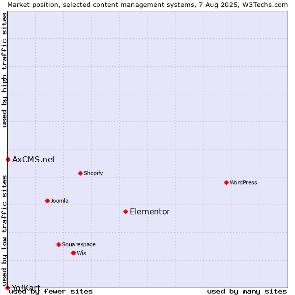 Market position of Elementor vs. AxCMS.net vs. Yo!Kart
