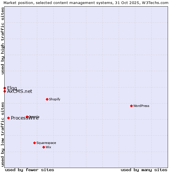Market position of ProcessWire vs. Elgg vs. AxCMS.net