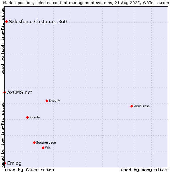 Market position of Salesforce Customer 360 vs. Emlog vs. AxCMS.net