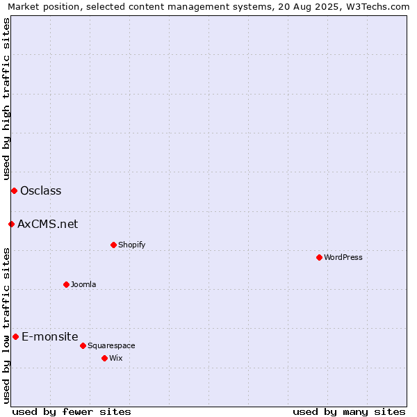 Market position of E-monsite vs. Osclass vs. AxCMS.net