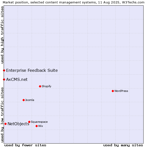 Market position of NetObjects vs. Enterprise Feedback Suite vs. AxCMS.net