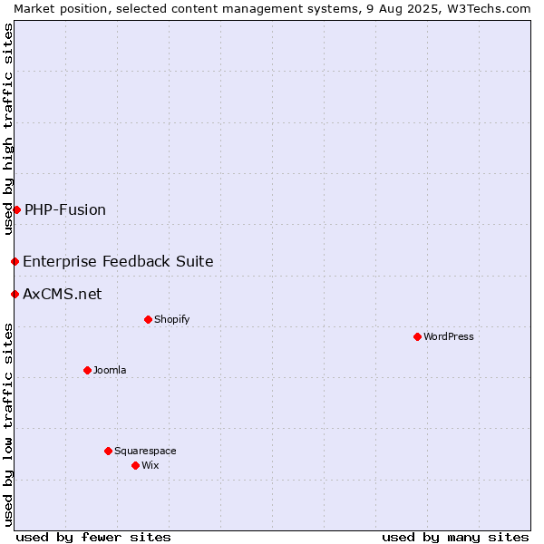 Market position of PHP-Fusion vs. Enterprise Feedback Suite vs. AxCMS.net