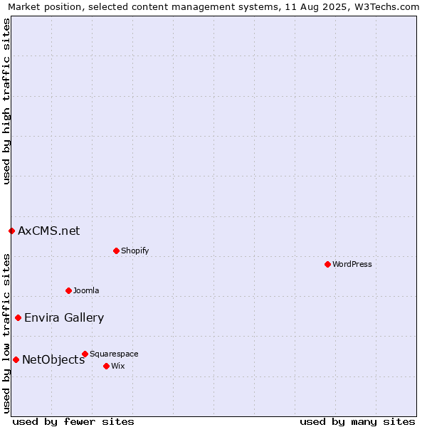 Market position of Envira Gallery vs. NetObjects vs. AxCMS.net