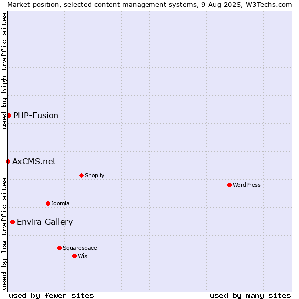 Market position of Envira Gallery vs. PHP-Fusion vs. AxCMS.net