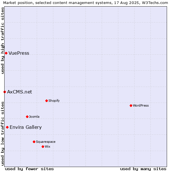 Market position of Envira Gallery vs. VuePress vs. AxCMS.net