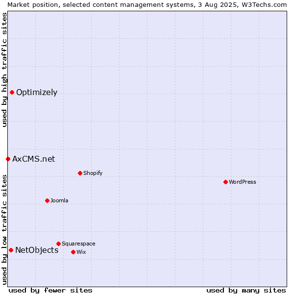 Market position of Optimizely vs. NetObjects vs. AxCMS.net