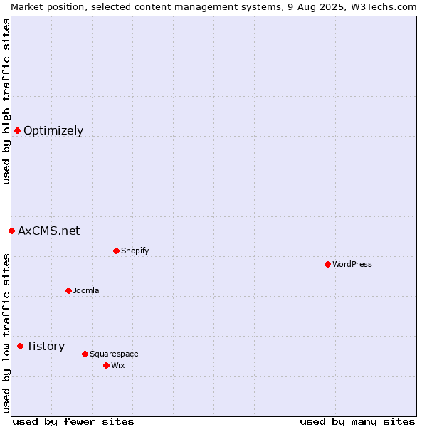 Market position of Tistory vs. Optimizely vs. AxCMS.net