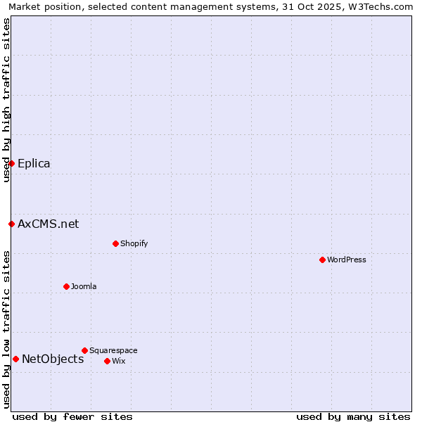 Market position of NetObjects vs. Eplica vs. AxCMS.net