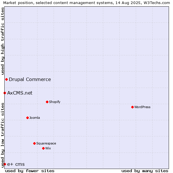 Market position of Drupal Commerce vs. AxCMS.net vs. e+ cms