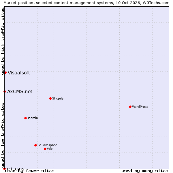 Market position of Visualsoft vs. AxCMS.net vs. e+ cms