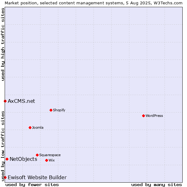 Market position of NetObjects vs. Ewisoft Website Builder vs. AxCMS.net