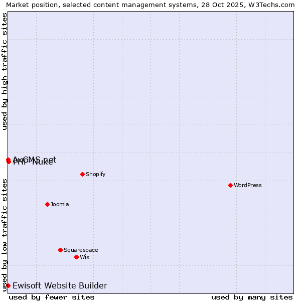 Market position of PHP-Nuke vs. Ewisoft Website Builder vs. AxCMS.net