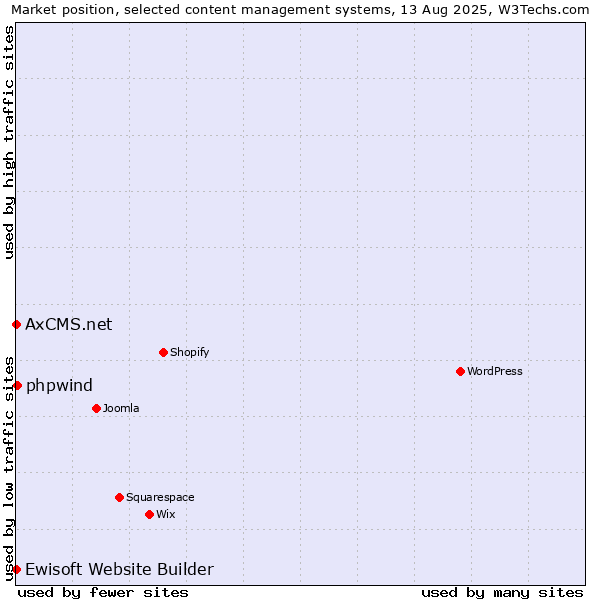 Market position of phpwind vs. Ewisoft Website Builder vs. AxCMS.net