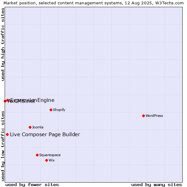 Market position of ExpressionEngine vs. Live Composer Page Builder vs. AxCMS.net