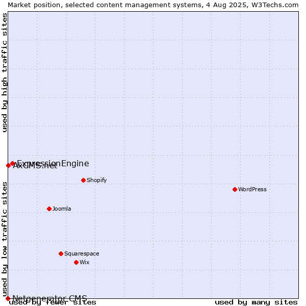 Market position of ExpressionEngine vs. AxCMS.net vs. Netgenerator CMS