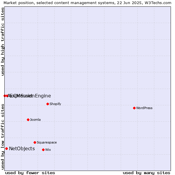 Market position of ExpressionEngine vs. NetObjects vs. AxCMS.net