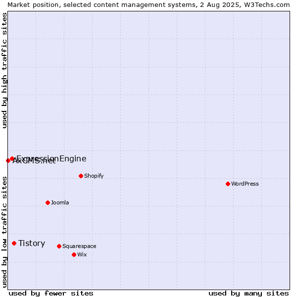 Market position of Tistory vs. ExpressionEngine vs. AxCMS.net