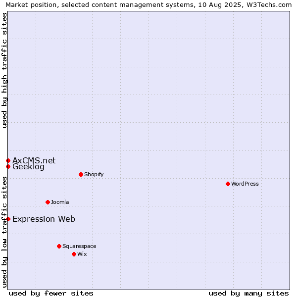 Market position of Geeklog vs. Expression Web vs. AxCMS.net