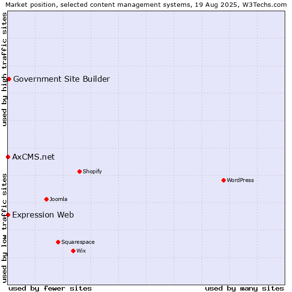 Market position of Government Site Builder vs. Expression Web vs. AxCMS.net
