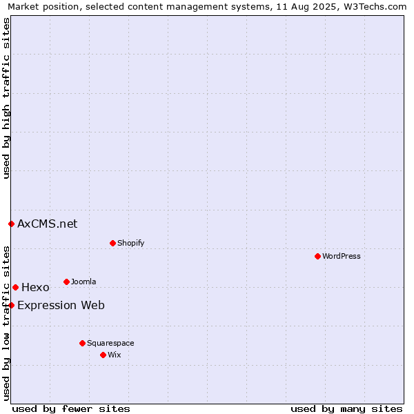 Market position of Hexo vs. Expression Web vs. AxCMS.net