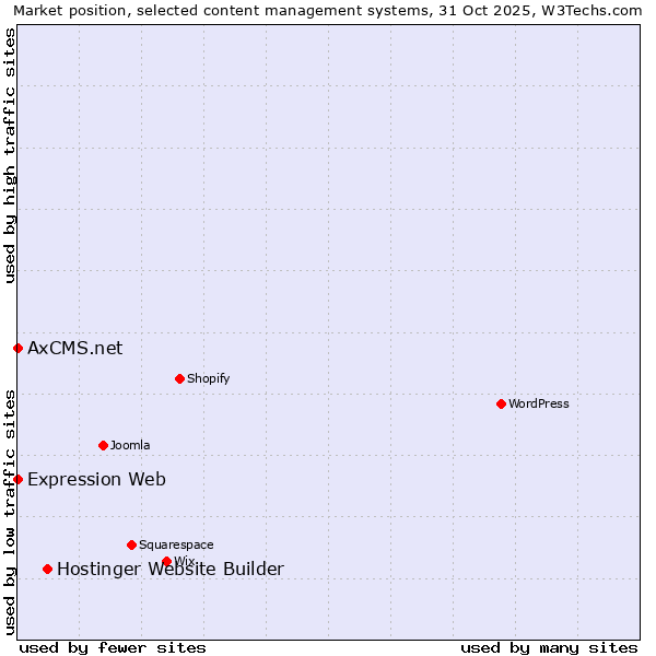 Market position of Hostinger Website Builder vs. Expression Web vs. AxCMS.net