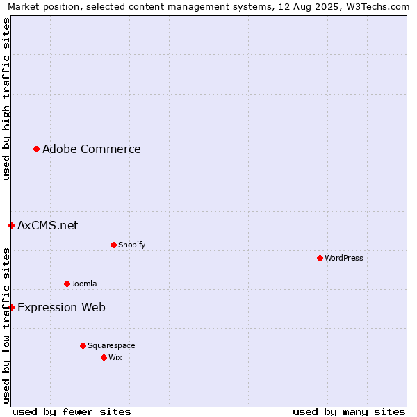 Market position of Adobe Commerce vs. Expression Web vs. AxCMS.net
