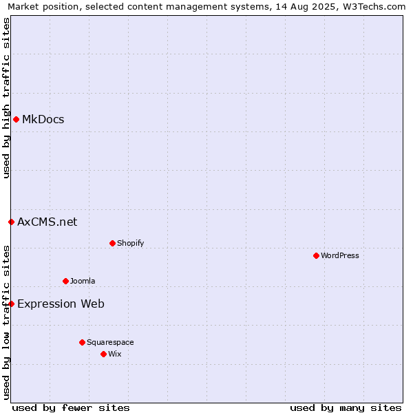 Market position of MkDocs vs. Expression Web vs. AxCMS.net