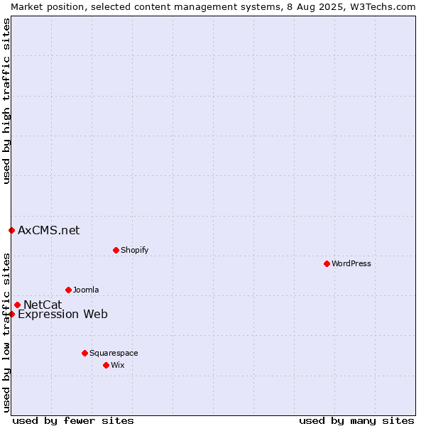 Market position of NetCat vs. Expression Web vs. AxCMS.net