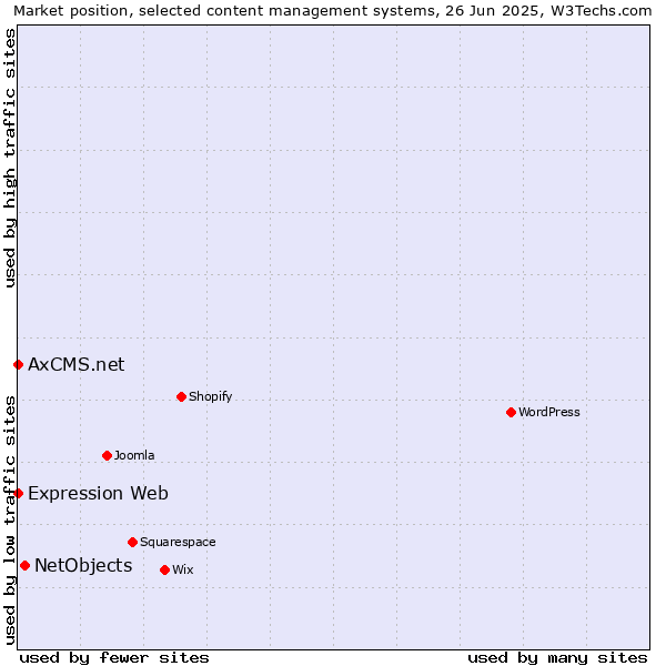 Market position of NetObjects vs. Expression Web vs. AxCMS.net