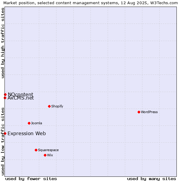 Market position of NQcontent vs. Expression Web vs. AxCMS.net