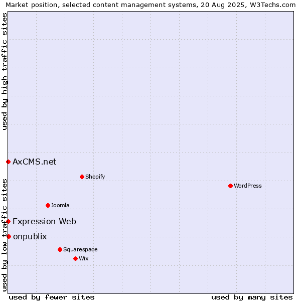 Market position of onpublix vs. Expression Web vs. AxCMS.net
