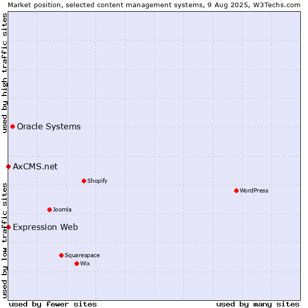 Market position of Oracle Systems vs. Expression Web vs. AxCMS.net