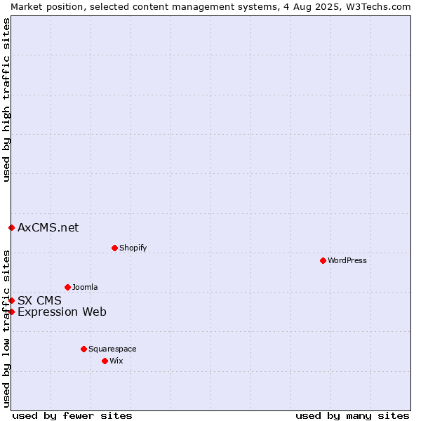 Market position of Expression Web vs. SX CMS vs. AxCMS.net