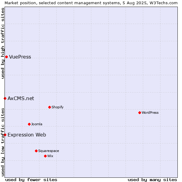 Market position of VuePress vs. Expression Web vs. AxCMS.net