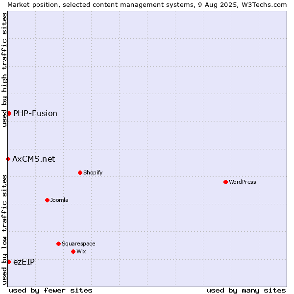 Market position of PHP-Fusion vs. ezEIP vs. AxCMS.net