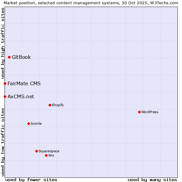 Market position of GitBook vs. FairMate CMS vs. AxCMS.net