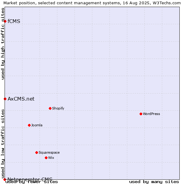 Market position of fCMS vs. AxCMS.net vs. Netgenerator CMS