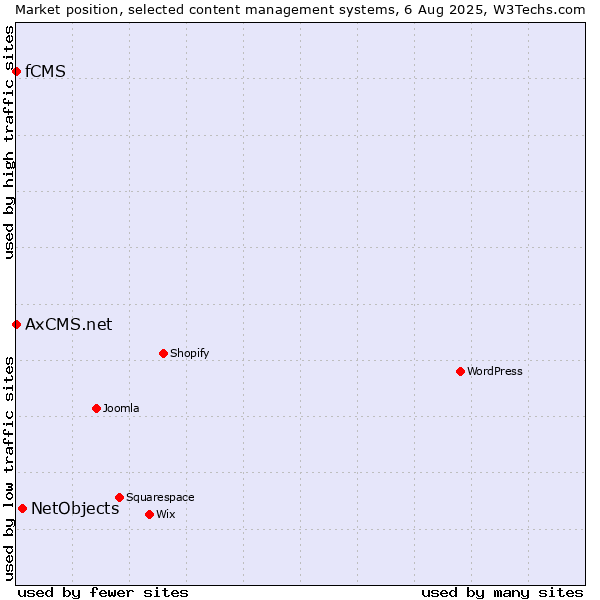 Market position of NetObjects vs. fCMS vs. AxCMS.net