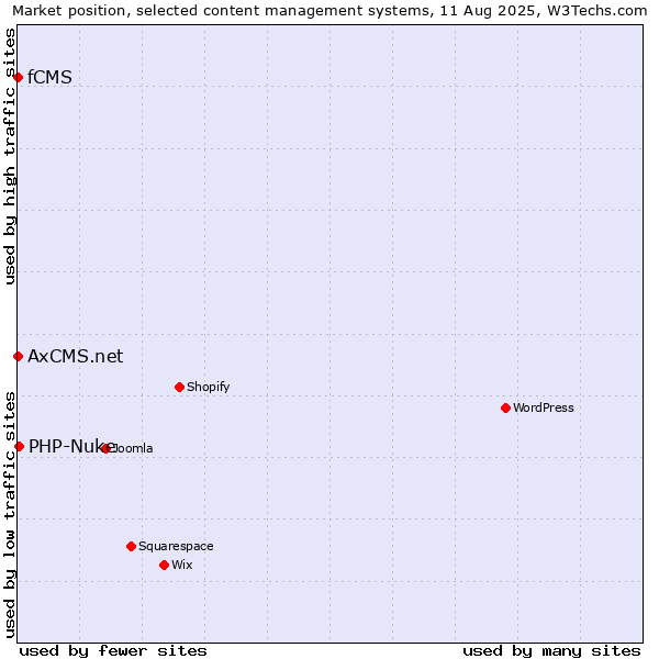 Market position of PHP-Nuke vs. fCMS vs. AxCMS.net