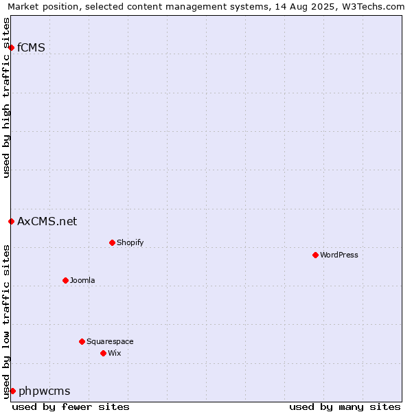 Market position of phpwcms vs. fCMS vs. AxCMS.net