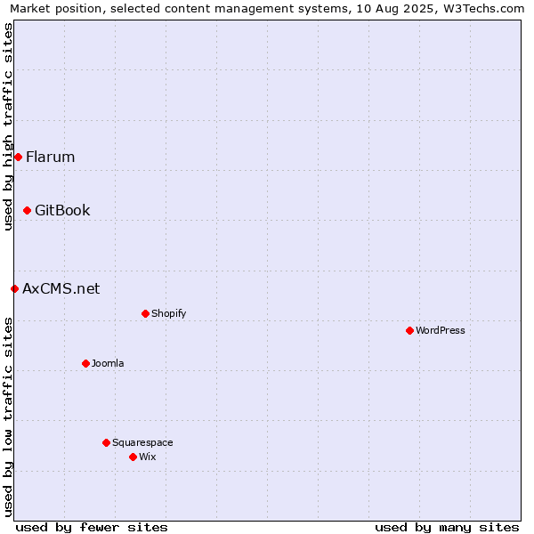 Market position of GitBook vs. Flarum vs. AxCMS.net