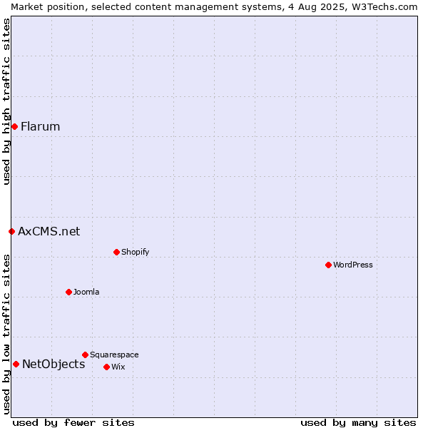 Market position of NetObjects vs. Flarum vs. AxCMS.net