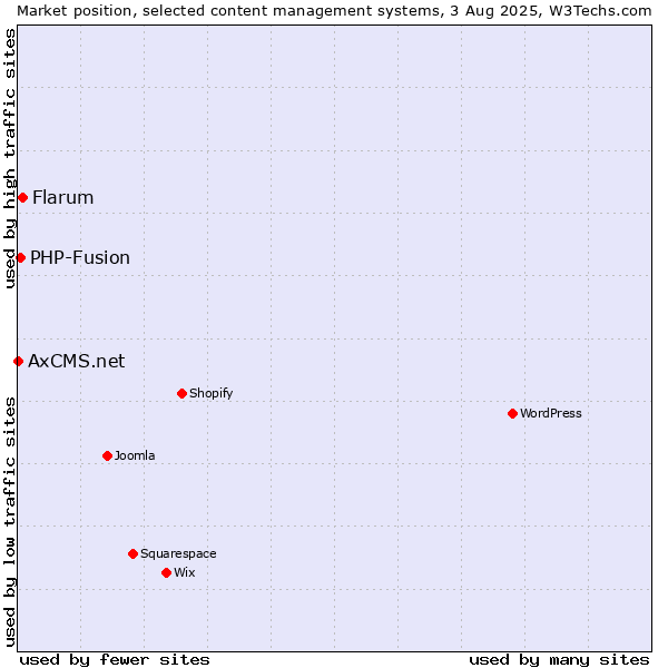 Market position of Flarum vs. PHP-Fusion vs. AxCMS.net