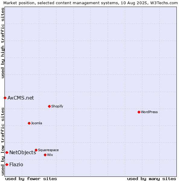 Market position of NetObjects vs. Flazio vs. AxCMS.net
