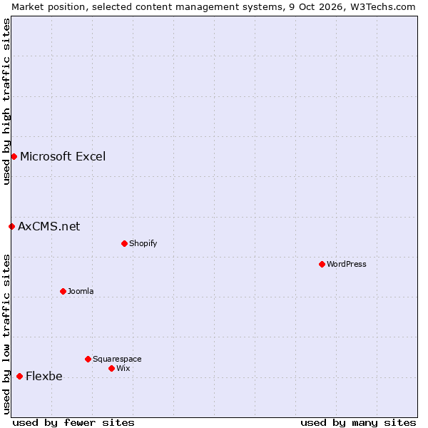 Market position of Flexbe vs. Microsoft Excel vs. AxCMS.net